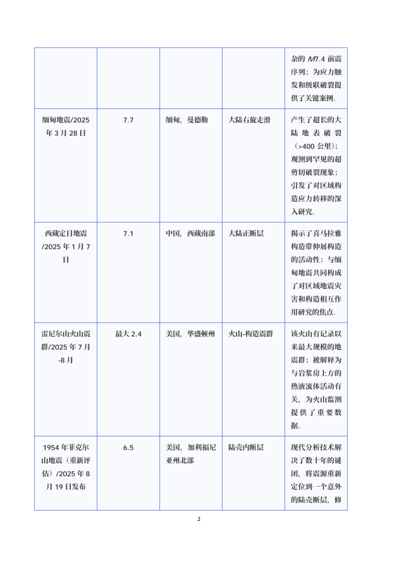 地震科技前沿情报第1期
